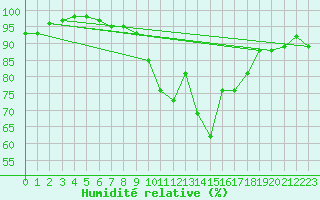 Courbe de l'humidit relative pour Bochum