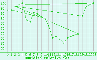 Courbe de l'humidit relative pour Cairnwell