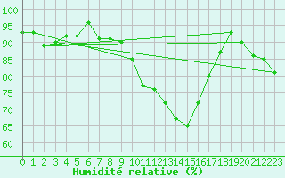 Courbe de l'humidit relative pour Bastia (2B)