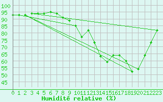 Courbe de l'humidit relative pour Xertigny-Moyenpal (88)