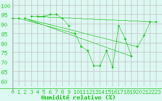 Courbe de l'humidit relative pour Neufchef (57)