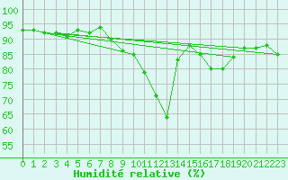 Courbe de l'humidit relative pour Goze-Thuin (Be)