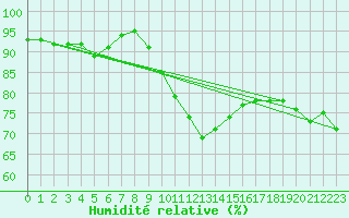 Courbe de l'humidit relative pour Holbaek