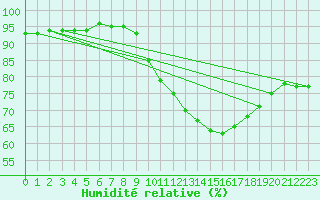 Courbe de l'humidit relative pour Potte (80)