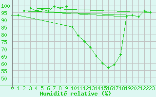 Courbe de l'humidit relative pour Bellefontaine (88)