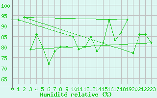 Courbe de l'humidit relative pour Villacher Alpe