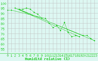 Courbe de l'humidit relative pour Brignogan (29)