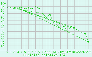 Courbe de l'humidit relative pour Voiron (38)