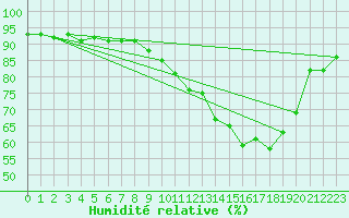 Courbe de l'humidit relative pour Chartres (28)