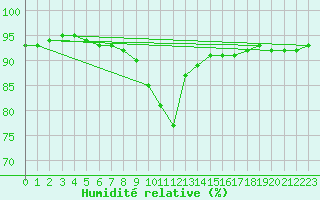 Courbe de l'humidit relative pour Zeebrugge