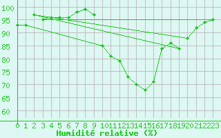 Courbe de l'humidit relative pour Sos del Rey Catlico