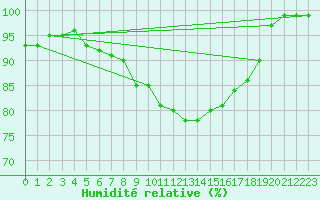 Courbe de l'humidit relative pour Nieuw Beerta Aws