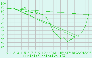 Courbe de l'humidit relative pour Bannay (18)