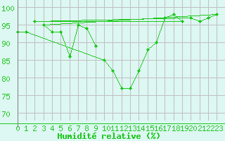 Courbe de l'humidit relative pour Goettingen