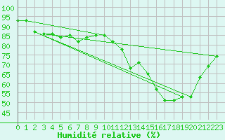 Courbe de l'humidit relative pour Trappes (78)