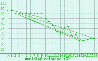 Courbe de l'humidit relative pour Monte S. Angelo