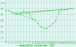 Courbe de l'humidit relative pour Inari Rajajooseppi