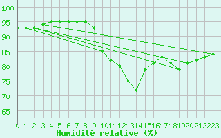Courbe de l'humidit relative pour Koszalin