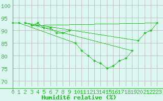 Courbe de l'humidit relative pour Baye (51)