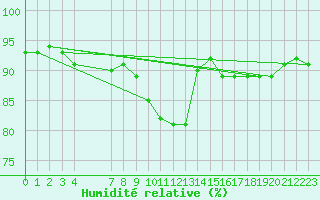 Courbe de l'humidit relative pour Anvers (Be)