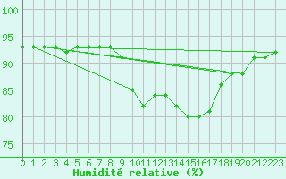 Courbe de l'humidit relative pour Bziers-Centre (34)