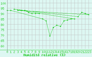 Courbe de l'humidit relative pour Zurich Town / Ville.