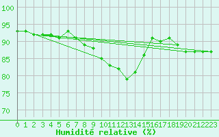 Courbe de l'humidit relative pour Nyrud