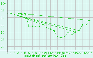 Courbe de l'humidit relative pour Vardo