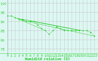 Courbe de l'humidit relative pour Anvers (Be)