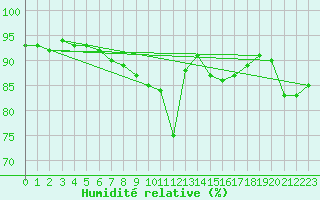 Courbe de l'humidit relative pour Sandillon (45)