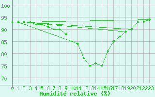 Courbe de l'humidit relative pour Poertschach