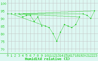 Courbe de l'humidit relative pour Malmo