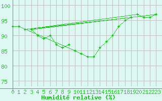 Courbe de l'humidit relative pour Mouilleron-le-Captif (85)