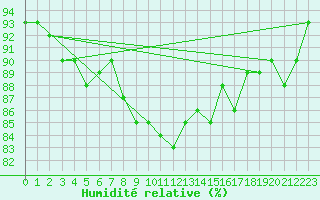 Courbe de l'humidit relative pour Cernay-la-Ville (78)
