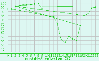 Courbe de l'humidit relative pour Castelnau-Magnoac (65)
