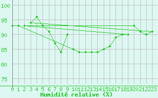 Courbe de l'humidit relative pour Lauwersoog Aws