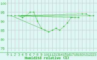 Courbe de l'humidit relative pour Finsevatn