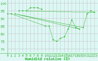 Courbe de l'humidit relative pour Calais / Marck (62)