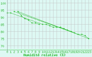 Courbe de l'humidit relative pour Aytr-Plage (17)