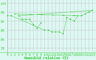 Courbe de l'humidit relative pour Solenzara - Base arienne (2B)