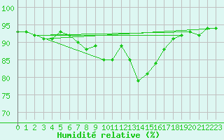 Courbe de l'humidit relative pour Zamosc