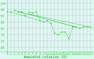 Courbe de l'humidit relative pour St Peter-Ording