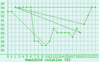 Courbe de l'humidit relative pour San Vicente de la Barquera