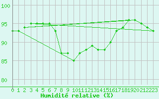 Courbe de l'humidit relative pour Slovenj Gradec