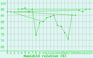 Courbe de l'humidit relative pour Lans-en-Vercors (38)