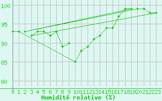 Courbe de l'humidit relative pour Saalbach