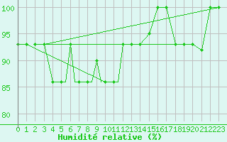 Courbe de l'humidit relative pour Petrozavodsk
