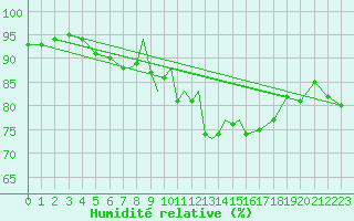 Courbe de l'humidit relative pour Coningsby Royal Air Force Base