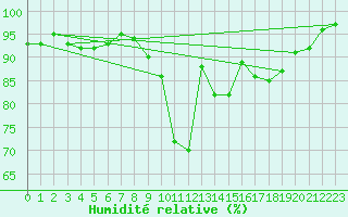 Courbe de l'humidit relative pour Ramsau / Dachstein