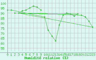 Courbe de l'humidit relative pour Mittelnkirchen-Hohen